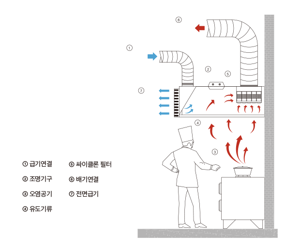 시스템 후드 공기 흐름 및 구성도