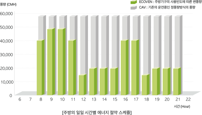 주방의 일일 시간별 에너지 절약 스케쥴